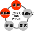 実践サイクル(理解/顧客化)