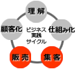 実践サイクル(集客/販売)