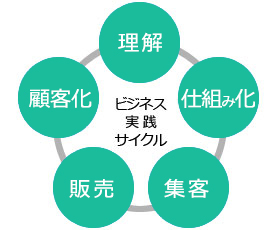 ビジネス実践サイクル